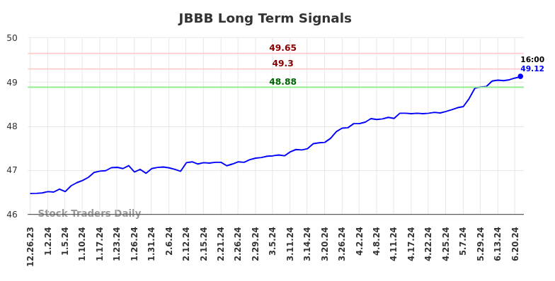 JBBB Long Term Analysis for June 26 2024