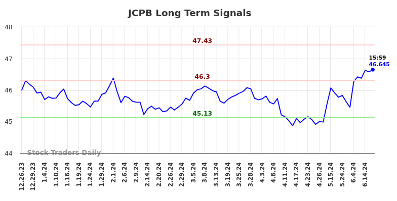 JCPB Long Term Analysis for June 26 2024