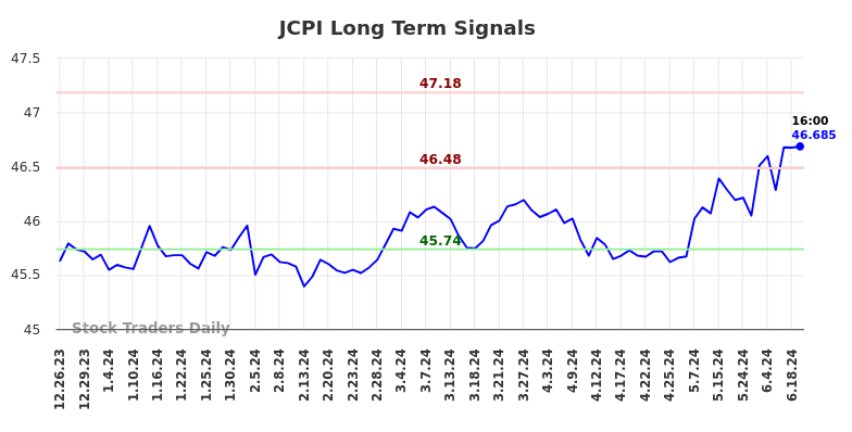 JCPI Long Term Analysis for June 26 2024