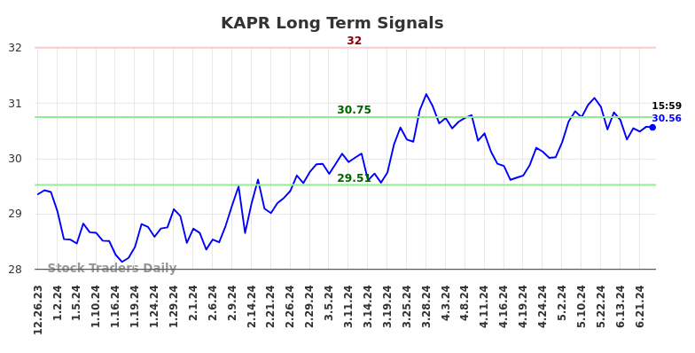 KAPR Long Term Analysis for June 26 2024