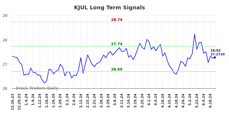 KJUL Long Term Analysis for June 26 2024