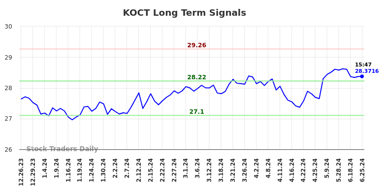 KOCT Long Term Analysis for June 26 2024