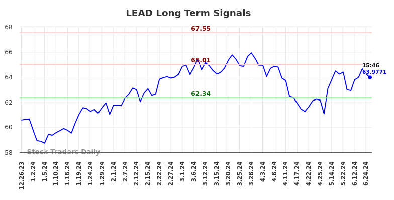 LEAD Long Term Analysis for June 26 2024