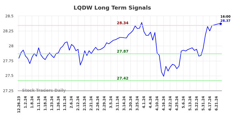 LQDW Long Term Analysis for June 26 2024