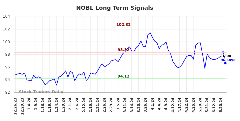 NOBL Long Term Analysis for June 26 2024