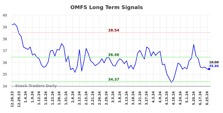 OMFS Long Term Analysis for June 26 2024