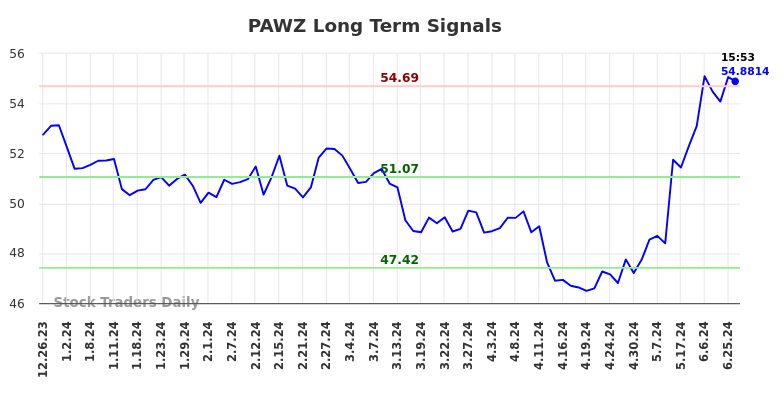 PAWZ Long Term Analysis for June 26 2024