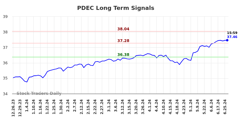 PDEC Long Term Analysis for June 26 2024