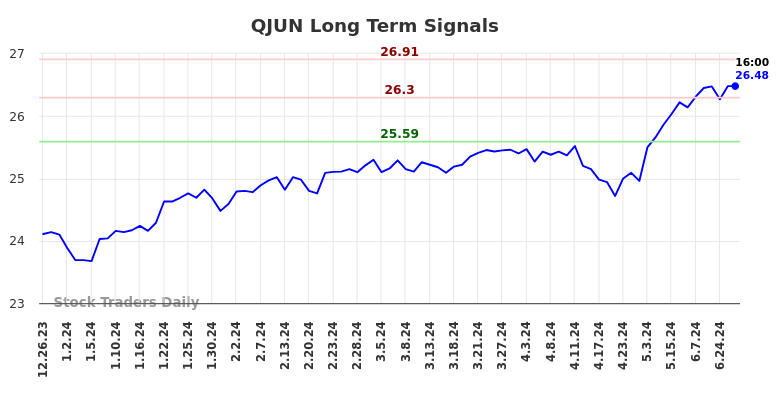 QJUN Long Term Analysis for June 26 2024