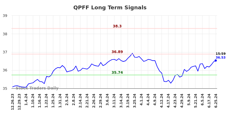 QPFF Long Term Analysis for June 26 2024