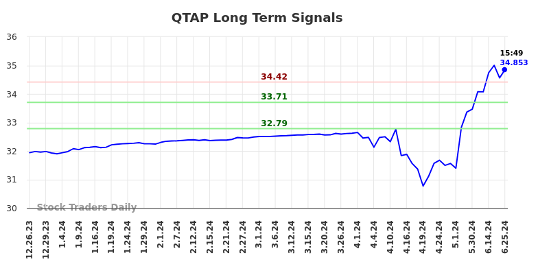 QTAP Long Term Analysis for June 26 2024