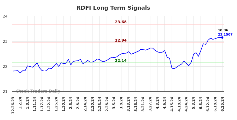 RDFI Long Term Analysis for June 26 2024