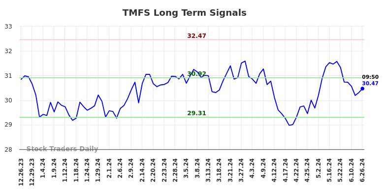 TMFS Long Term Analysis for June 26 2024