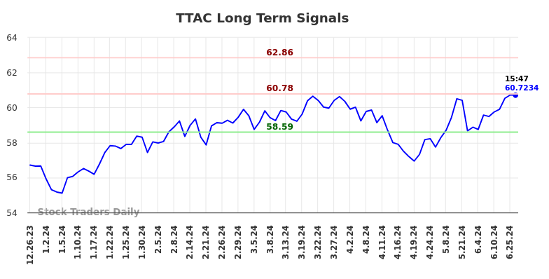 TTAC Long Term Analysis for June 26 2024