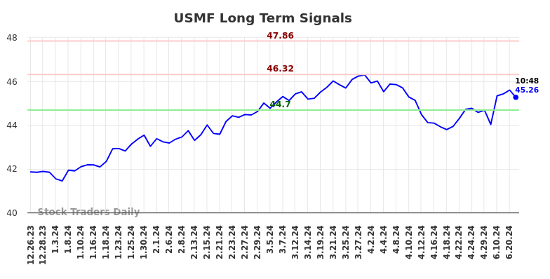 USMF Long Term Analysis for June 26 2024