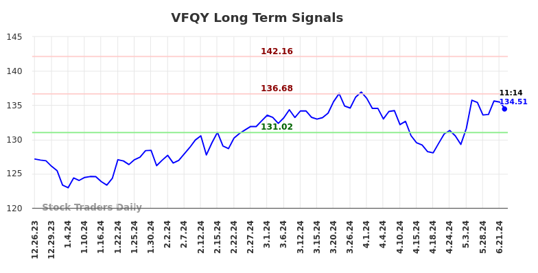 VFQY Long Term Analysis for June 26 2024