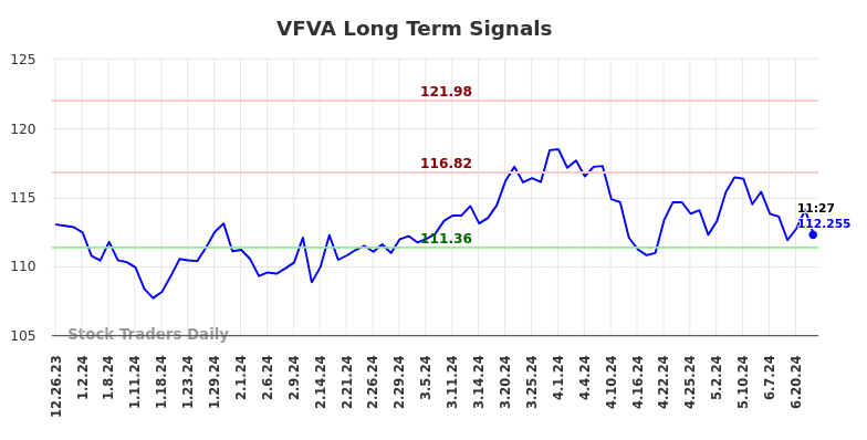 VFVA Long Term Analysis for June 26 2024