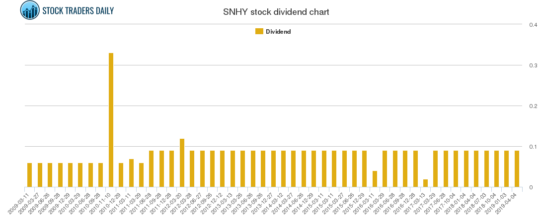 SNHY Dividend Chart