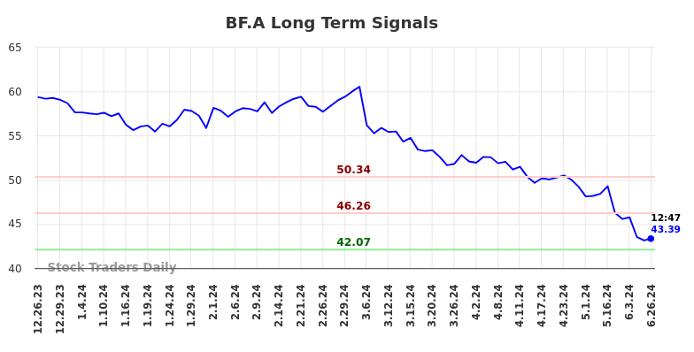 BF.A Long Term Analysis for June 26 2024