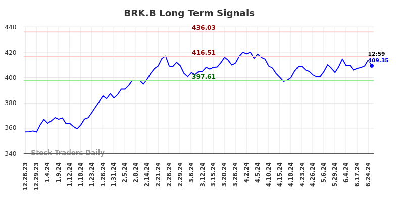 BRK.B Long Term Analysis for June 26 2024