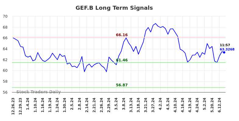 GEF.B Long Term Analysis for June 26 2024