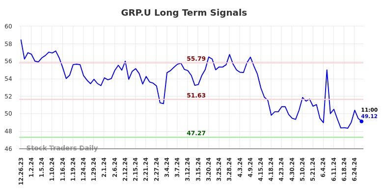 GRP.U Long Term Analysis for June 26 2024 GRP.U Long Term Analysis for June 26 2024