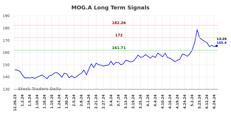 MOG.A Long Term Analysis for June 26 2024 MOG.A Long Term Analysis for June 26 2024