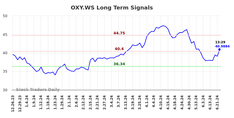 OXY.WS Long Term Analysis for June 26 2024