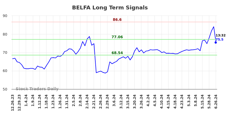 BELFA Long Term Analysis for June 26 2024