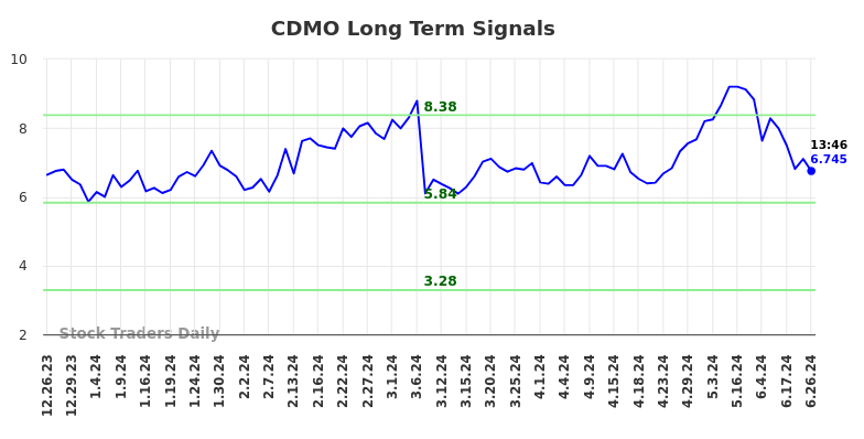 CDMO Long Term Analysis for June 26 2024