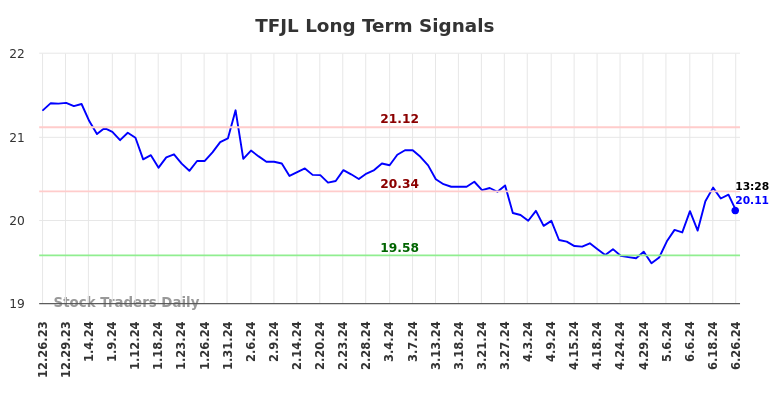 TFJL Long Term Analysis for June 26 2024