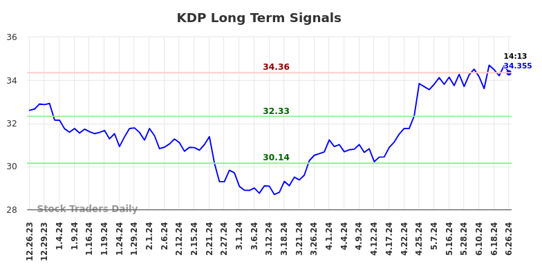 KDP Long Term Analysis for June 26 2024