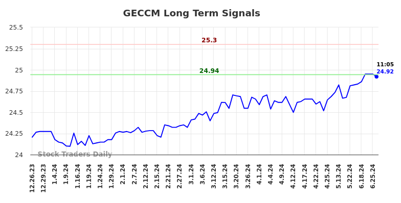 GECCM Long Term Analysis for June 26 2024 GECCM Long Term Analysis for June 26 2024