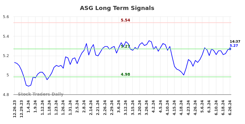 ASG Long Term Analysis for June 26 2024