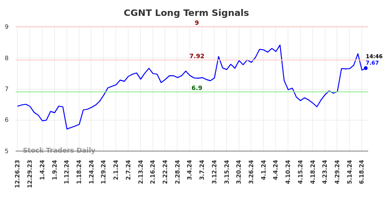 CGNT Long Term Analysis for June 26 2024