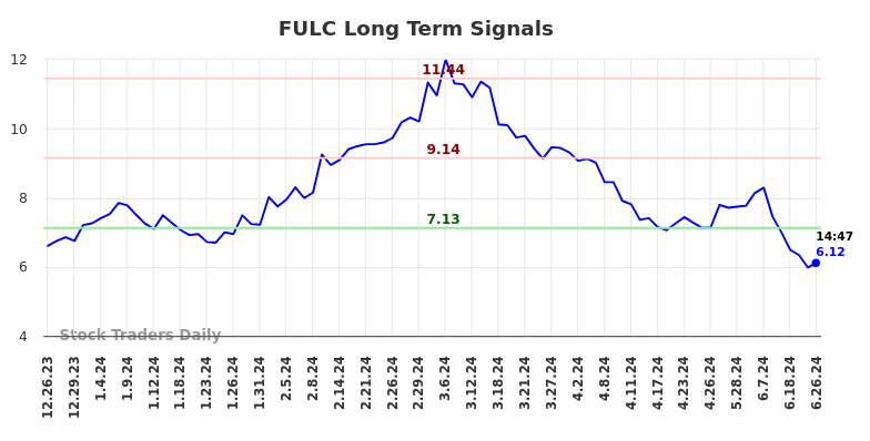 FULC Long Term Analysis for June 26 2024 FULC Long Term Analysis for June 26 2024