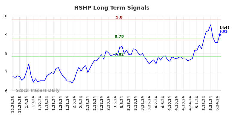 HSHP Long Term Analysis for June 26 2024