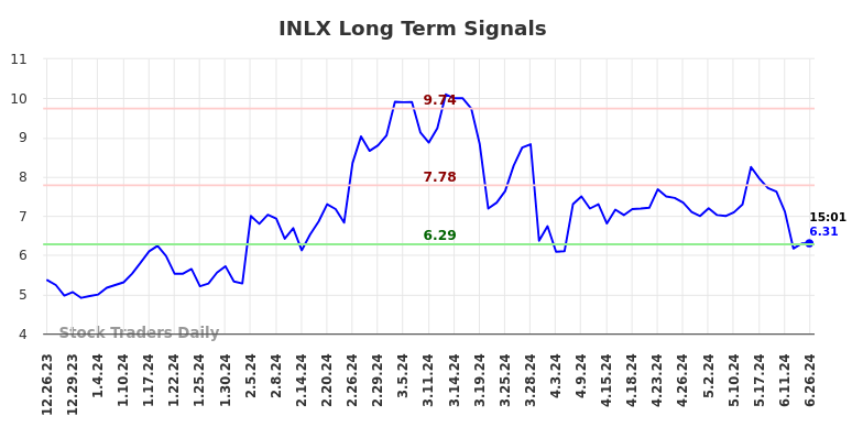 INLX Long Term Analysis for June 26 2024