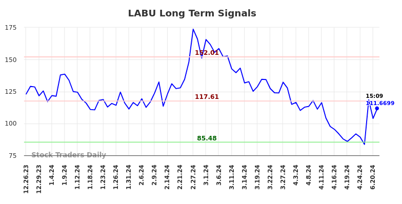 LABU Long Term Analysis for June 26 2024