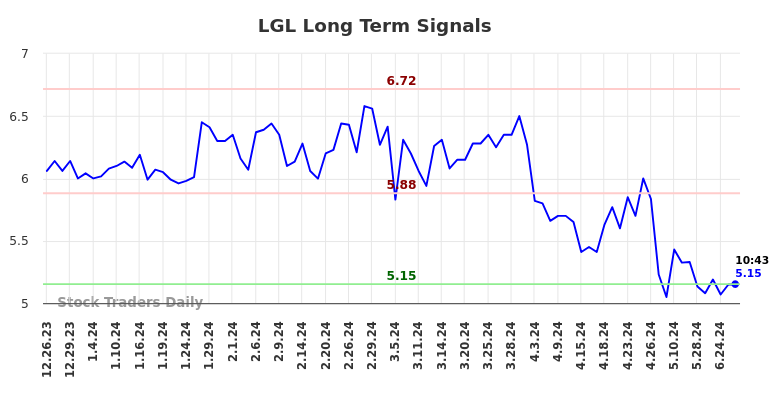 LGL Long Term Analysis for June 26 2024