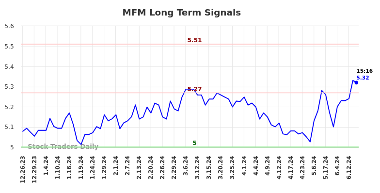 MFM Long Term Analysis for June 26 2024 MFM Long Term Analysis for June 26 2024