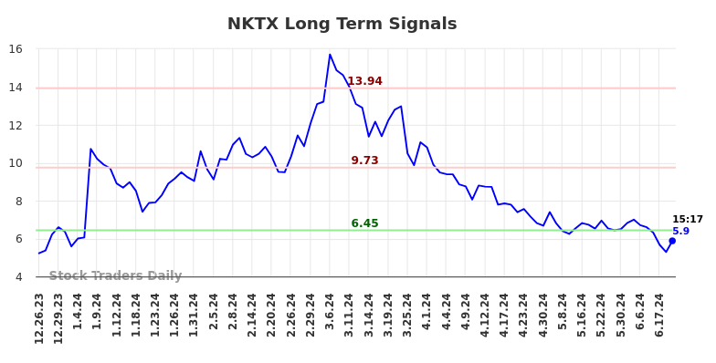NKTX Long Term Analysis for June 26 2024