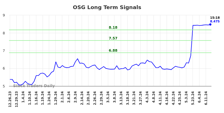 OSG Long Term Analysis for June 26 2024