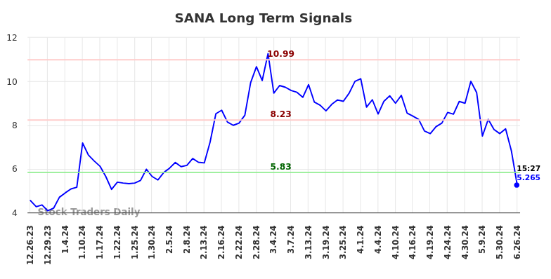 SANA Long Term Analysis for June 26 2024