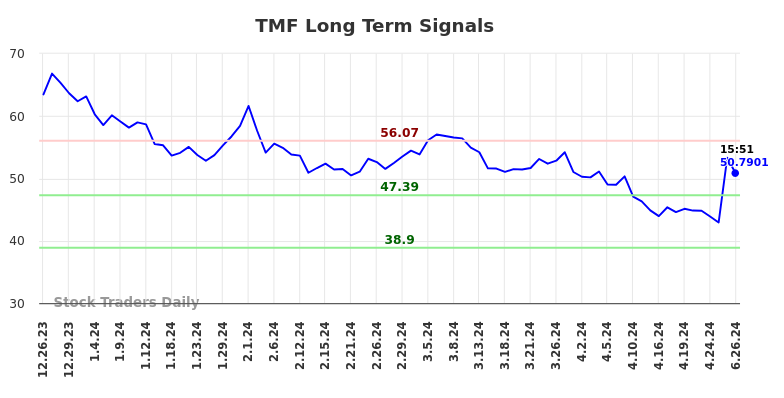 TMF Long Term Analysis for June 26 2024 TMF Long Term Analysis for June 26 2024
