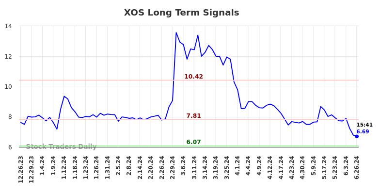 XOS Long Term Analysis for June 26 2024 XOS Long Term Analysis for June 26 2024