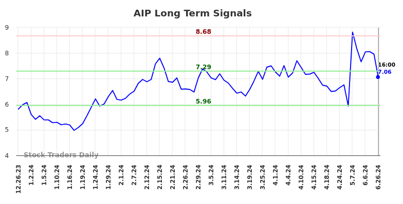 AIP Long Term Analysis for June 26 2024