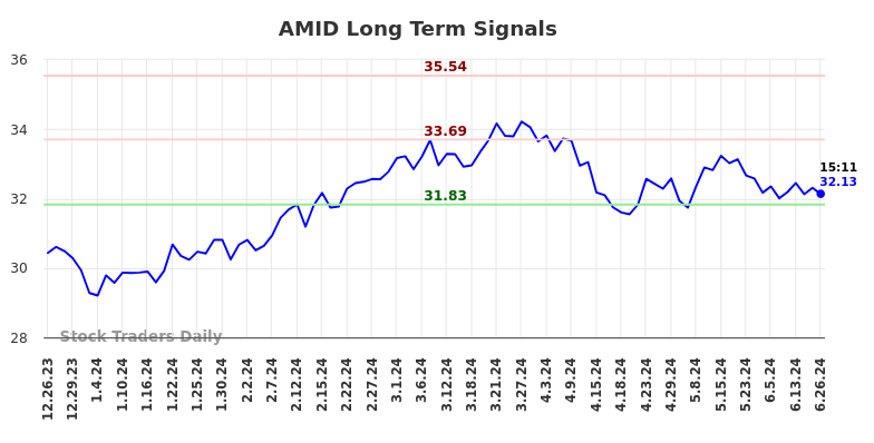 AMID Long Term Analysis for June 26 2024