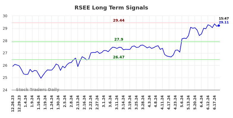 RSEE Long Term Analysis for June 26 2024