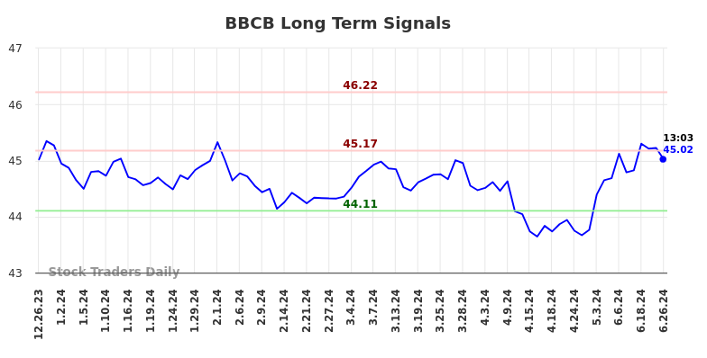 BBCB Long Term Analysis for June 26 2024